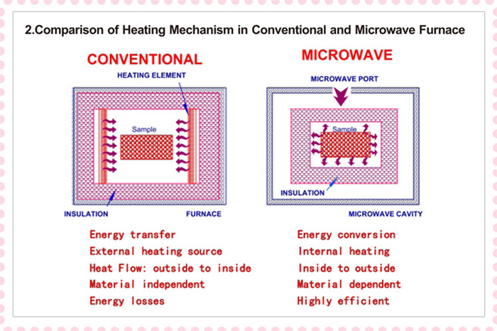 Application of Microwave in Ceramic Industry
